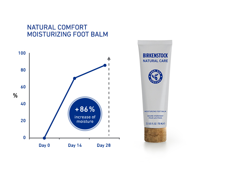 86 percent improved moisture in skin graph